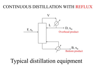 Comprehensive Guide to Distillation Processes and Techniques in ...