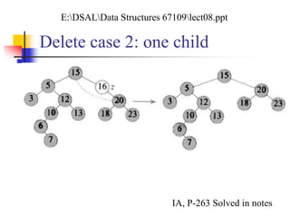 Delete case 2: one child
IA, P-263 Solved in notes
E:DSALData Structures 67109lect08.ppt
 