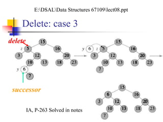 Delete: case 3
successor
delete
IA, P-263 Solved in notes
E:DSALData Structures 67109lect08.ppt
 