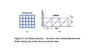 Figure 9.1 (a) Metal structure (b) shows the relationship between
Drift velocity the of the electron and the time
(a) (b)
 
