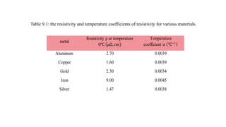 Table 9.1: the resistivity and temperature coefficients of resistivity for various materials.
metal
Resistivity ρ at temperature
0℃ 𝜇Ω. 𝑐𝑚)
Temperature
coefficient α ℃−1)
Aluminum 2.70 0.0039
Copper 1.60 0.0039
Gold 2.30 0.0034
Iron 9.00 0.0045
Silver 1.47 0.0038
 