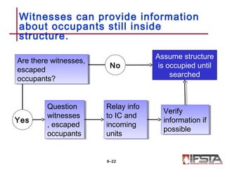 Witnesses can provide information
about occupants still inside
structure.
9–22
Are there witnesses,
escaped
occupants?
Yes
No
Assume structure
is occupied until
searched
Are there witnesses,
escaped
occupants?
Are there witnesses,
escaped
occupants?
Question
witnesses
, escaped
occupants
Question
witnesses
, escaped
occupants
Relay info
to IC and
incoming
units
Relay info
to IC and
incoming
units
Verify
information if
possible
Verify
information if
possible
 