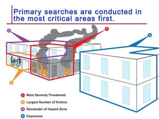 Primary searches are conducted in
the most critical areas first.
9–26
 