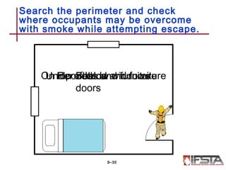Search the perimeter and check
where occupants may be overcome
with smoke while attempting escape.
9–35
Floor below windowsUnder beds and furnitureBehind
doors
On top of beds and furniture
 