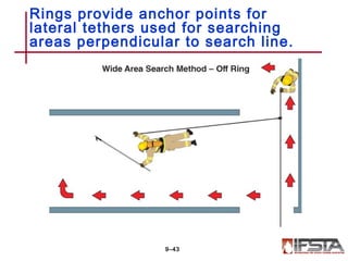 Rings provide anchor points for
lateral tethers used for searching
areas perpendicular to search line.
9–43
 