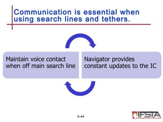 Communication is essential when
using search lines and tethers.
9–44
 