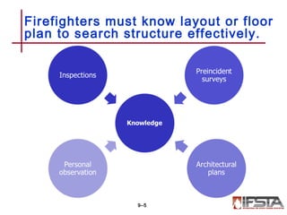 Firefighters must know layout or floor
plan to search structure effectively.
9–5
 