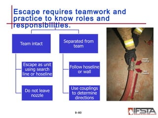 Escape requires teamwork and
practice to know roles and
responsibilities.
9–80
 