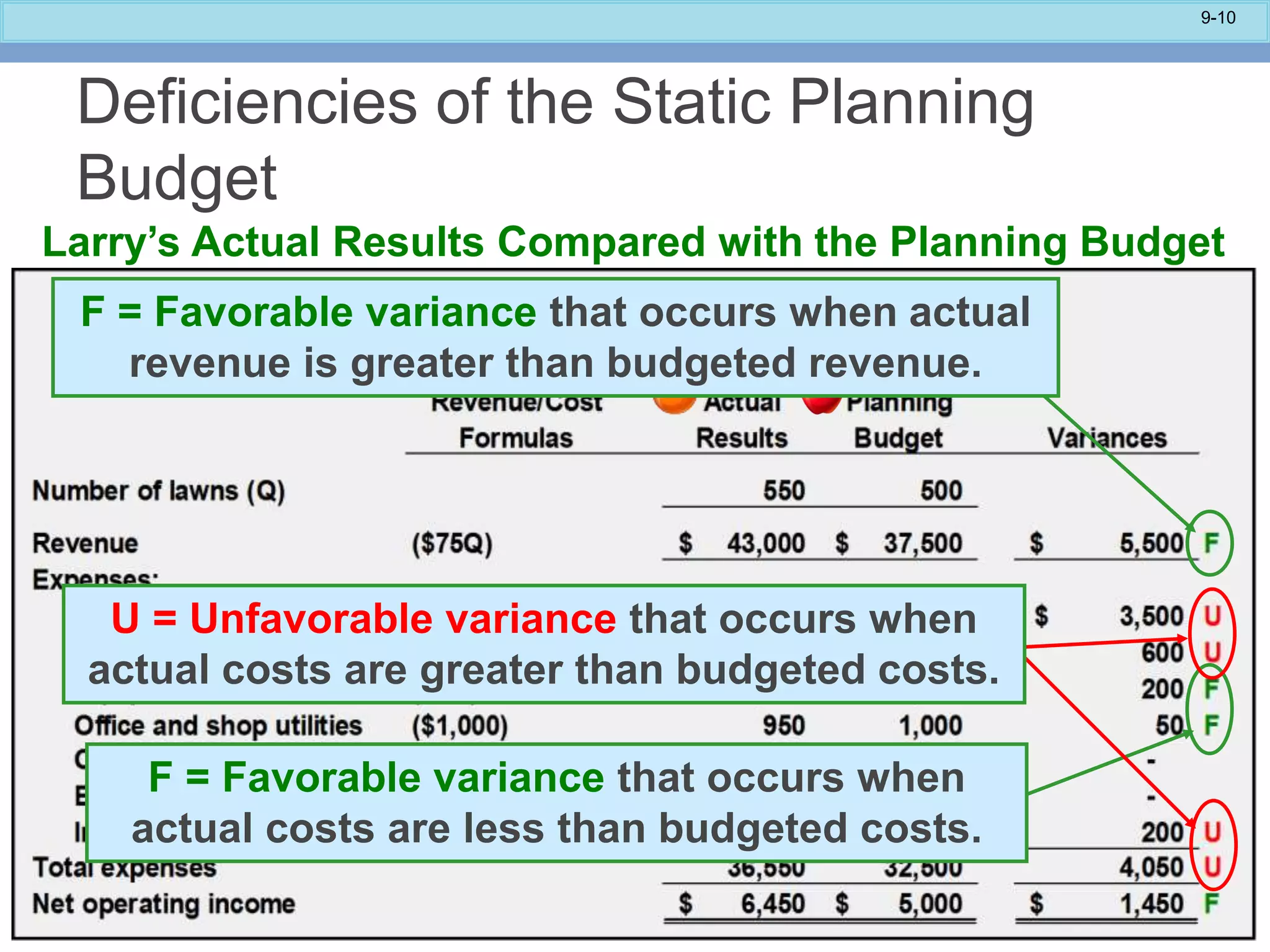 9-10
Deficiencies of the Static Planning
Budget
Larry’s Actual Results Compared with the Planning Budget
F = Favorable variance that occurs when
actual costs are less than budgeted costs.
U = Unfavorable variance that occurs when
actual costs are greater than budgeted costs.
F = Favorable variance that occurs when actual
revenue is greater than budgeted revenue.
 