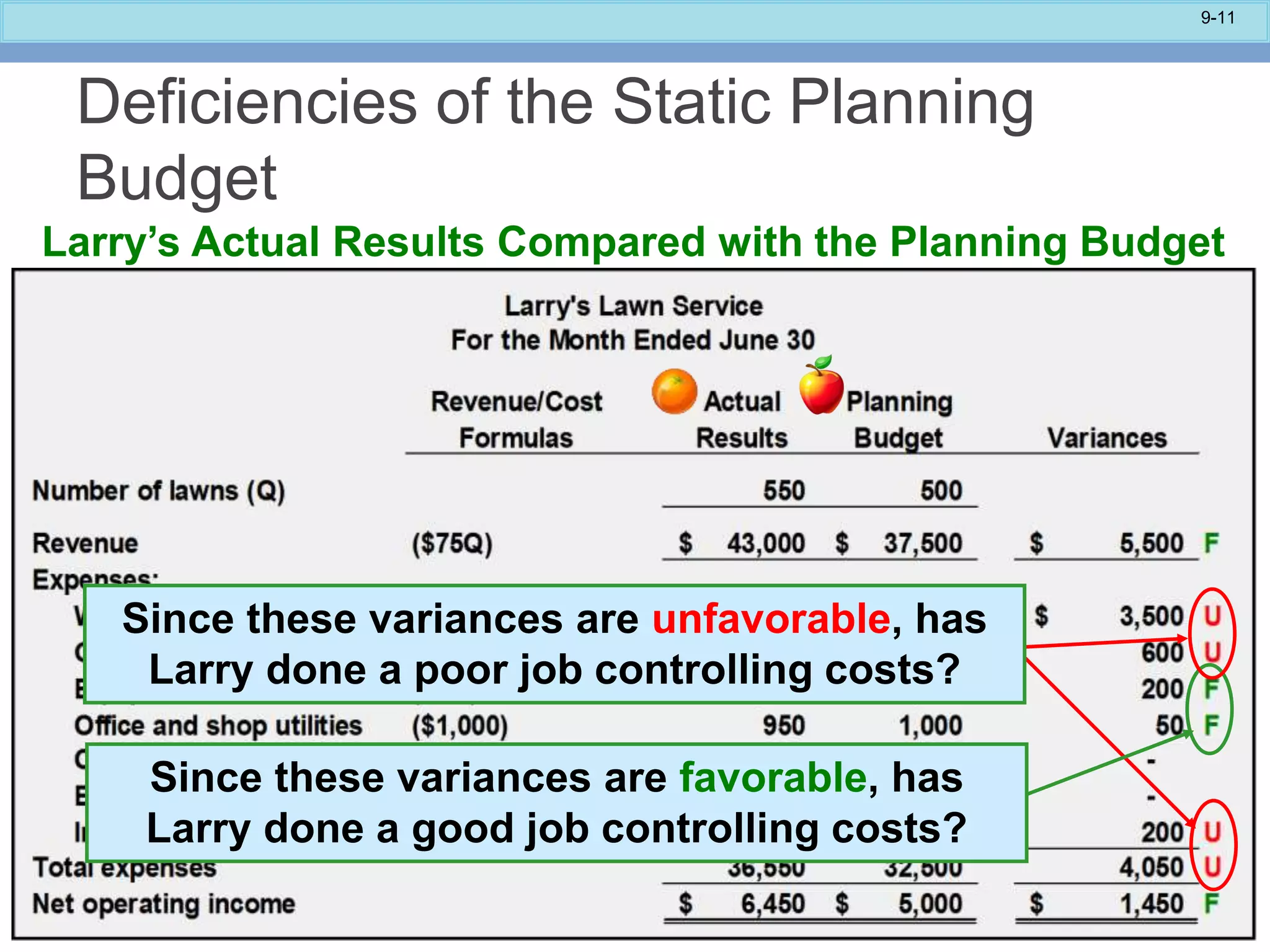 9-11
Deficiencies of the Static Planning
Budget
Larry’s Actual Results Compared with the Planning Budget
Since these variances are unfavorable, has
Larry done a poor job controlling costs?
Since these variances are favorable, has
Larry done a good job controlling costs?
 