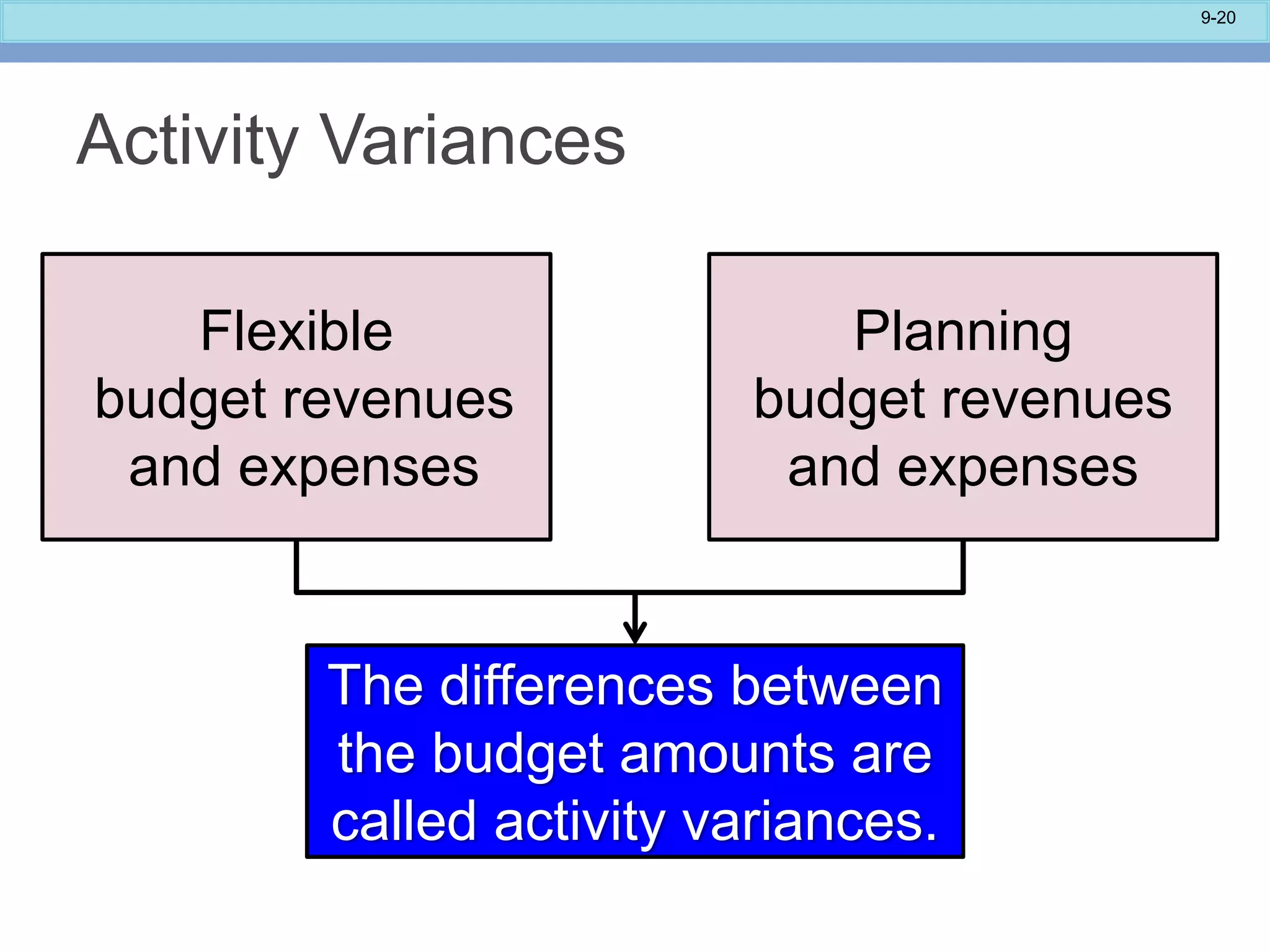 9-20
Activity Variances
Flexible
budget revenues
and expenses
Planning
budget revenues
and expenses
The differences between
the budget amounts are
called activity variances.
 