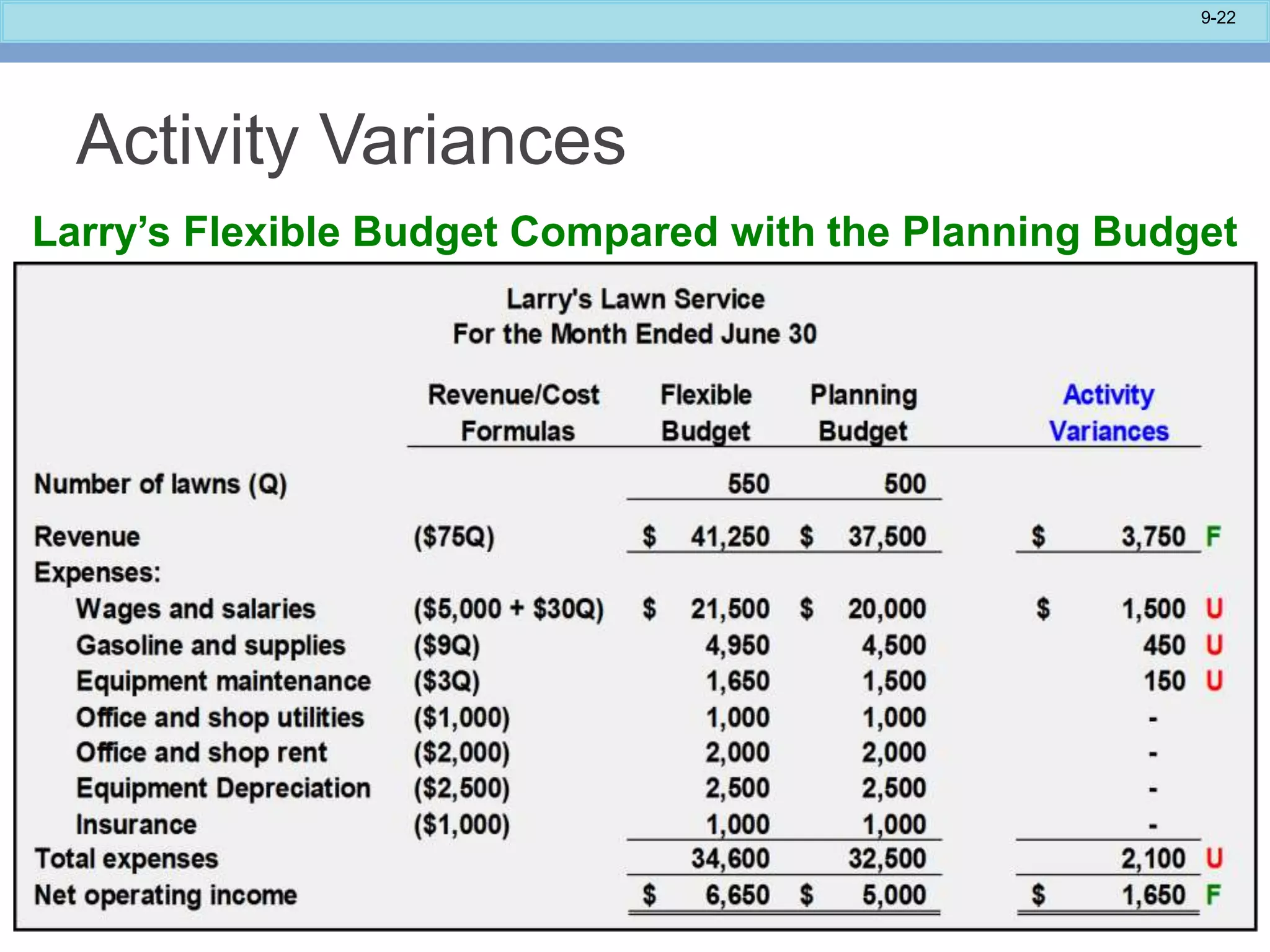 9-22
Activity Variances
Larry’s Flexible Budget Compared with the Planning Budget
 