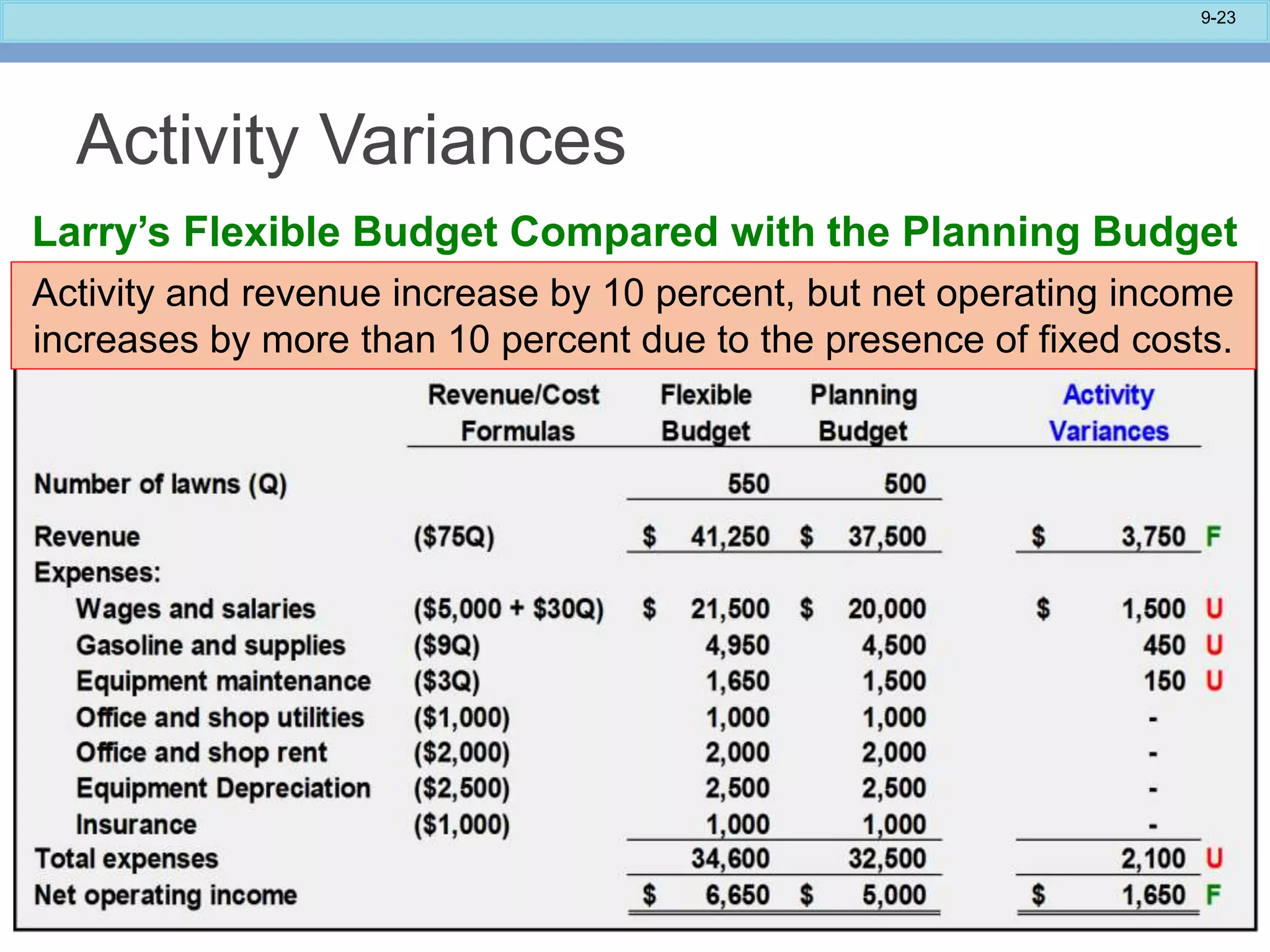 9-23
Activity Variances
Larry’s Flexible Budget Compared with the Planning Budget
Activity and revenue increase by 10 percent, but net operating income
increases by more than 10 percent due to the presence of fixed costs.
 