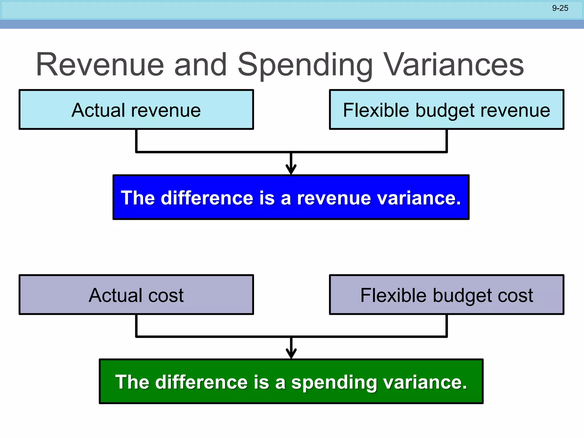9-25
Revenue and Spending Variances
Actual revenue Flexible budget revenue
The difference is a revenue variance.
Actual cost Flexible budget cost
The difference is a spending variance.
 