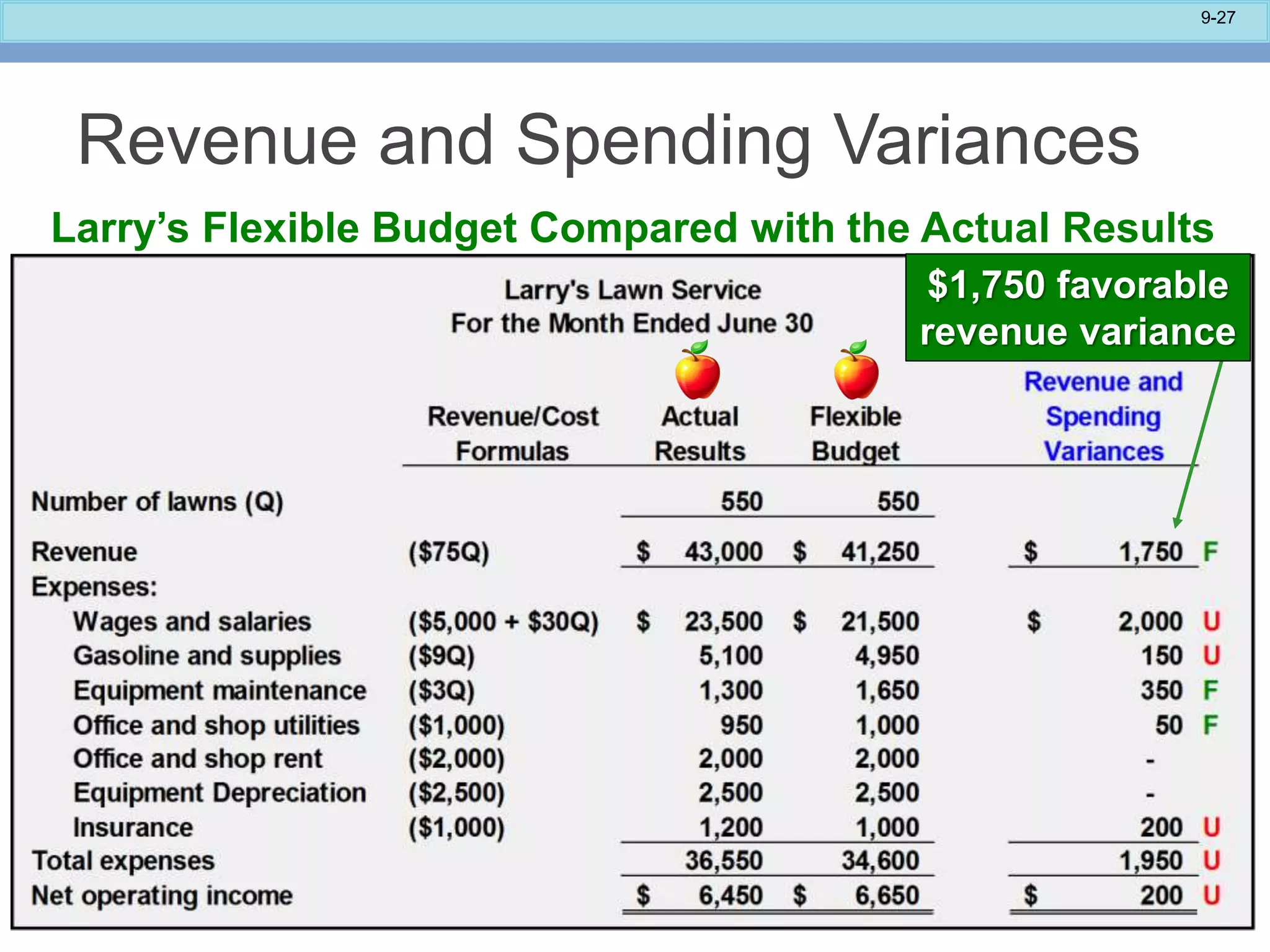 9-27
Revenue and Spending Variances
Larry’s Flexible Budget Compared with the Actual Results
$1,750 favorable
revenue variance
 