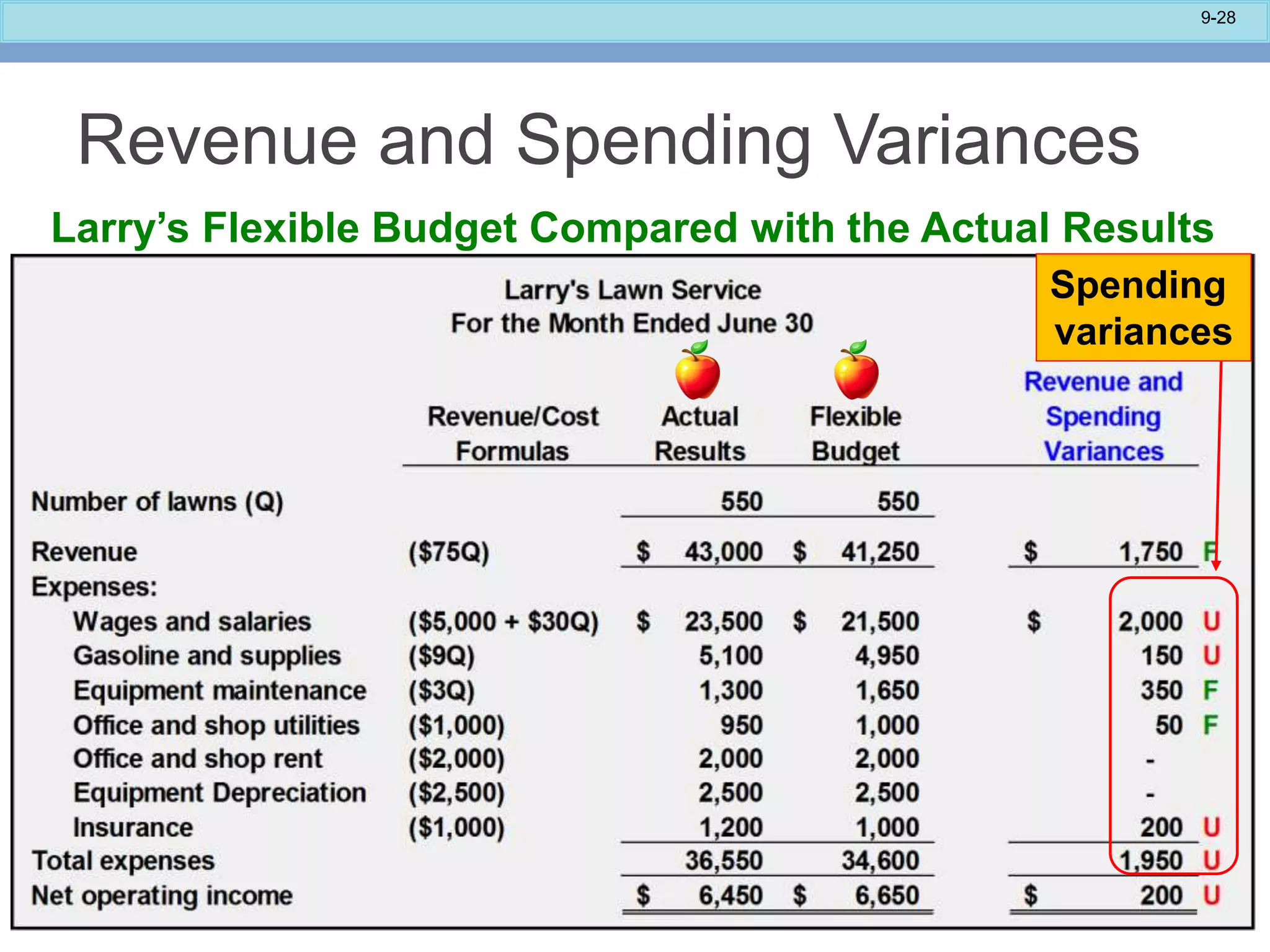 9-28
Larry’s Flexible Budget Compared with the Actual Results
Revenue and Spending Variances
Spending
variances
 