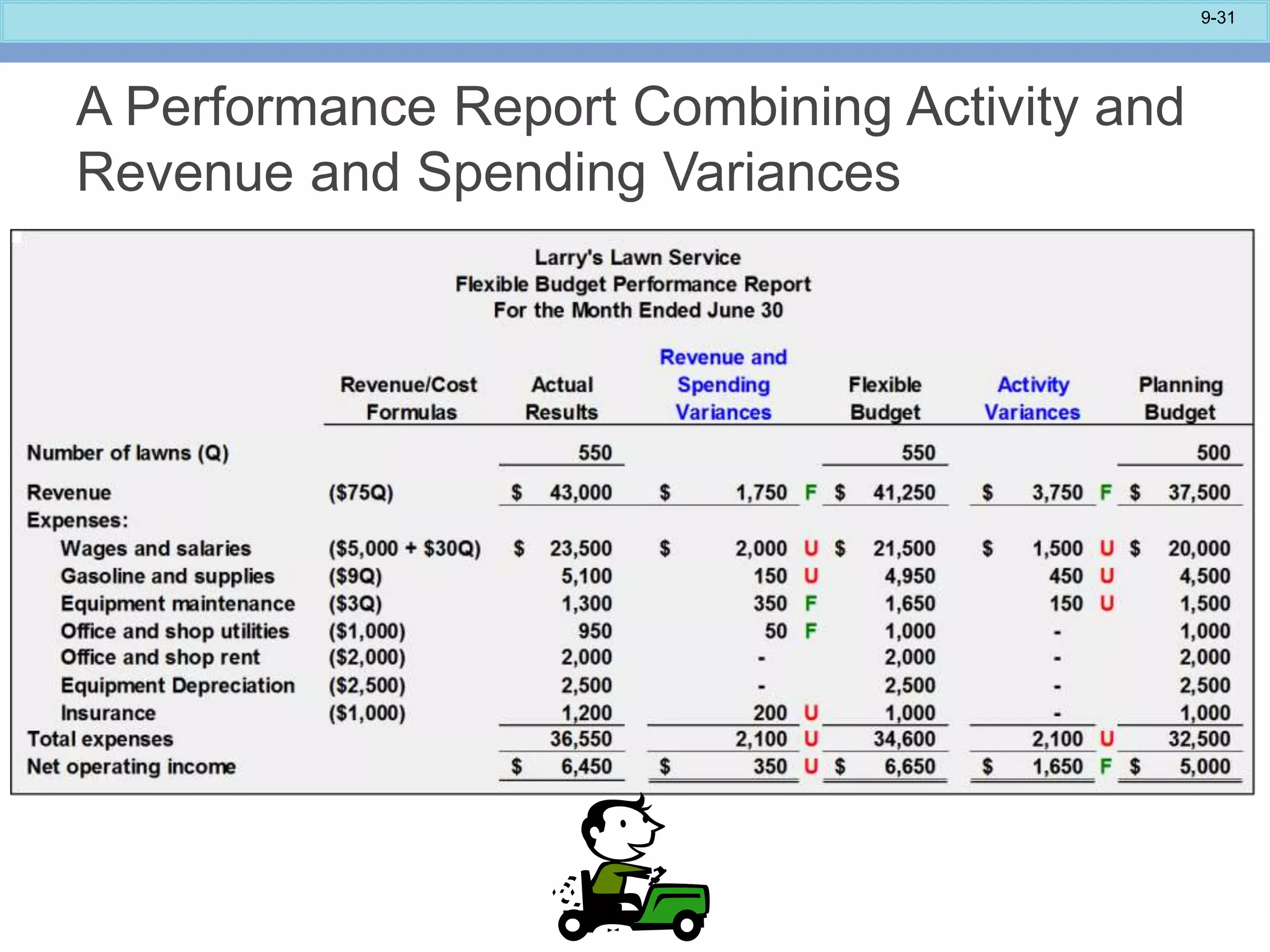 9-31
A Performance Report Combining Activity and
Revenue and Spending Variances
 