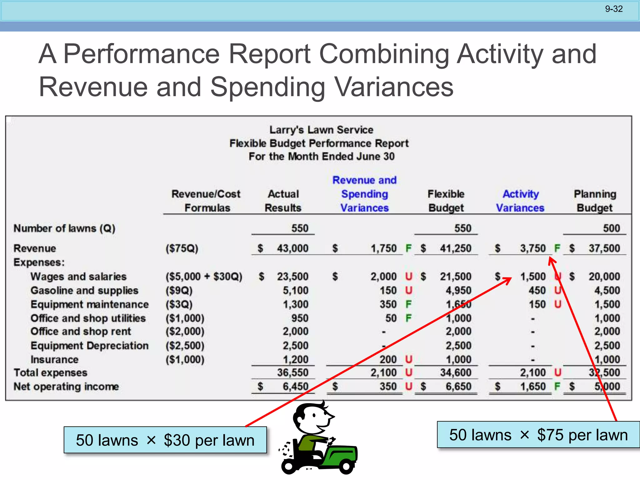 9-32
A Performance Report Combining Activity and
Revenue and Spending Variances
50 lawns × $75 per lawn
50 lawns × $30 per lawn
 