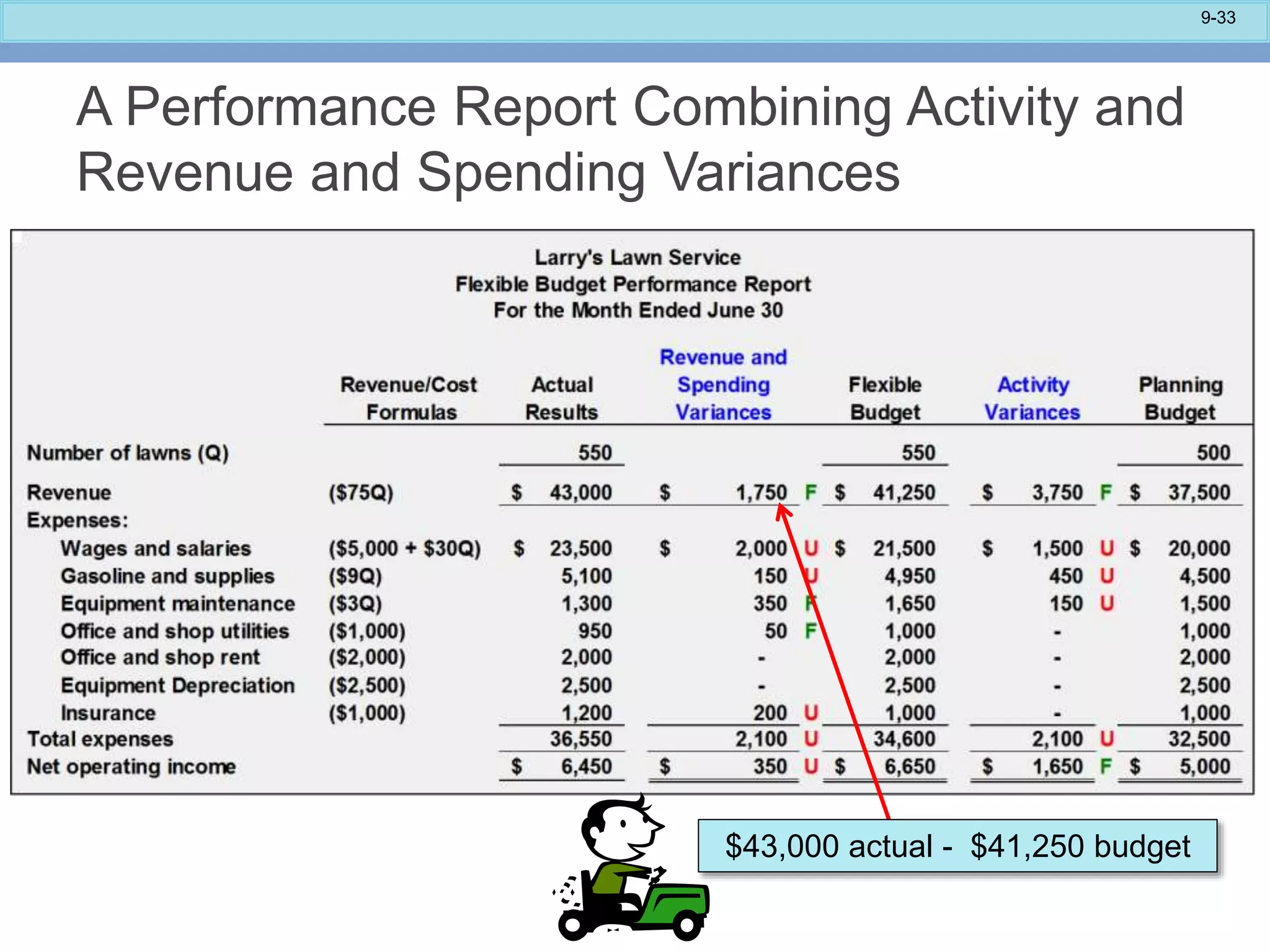 9-33
$43,000 actual - $41,250 budget
A Performance Report Combining Activity and
Revenue and Spending Variances
 