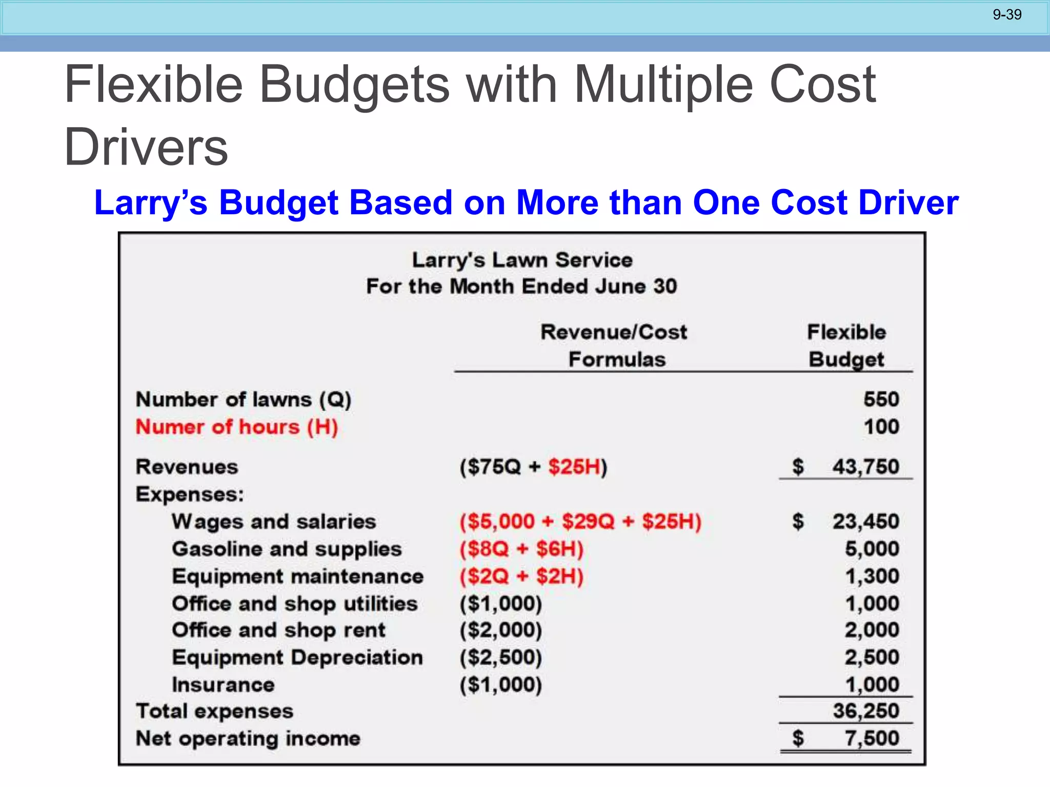 9-39
Flexible Budgets with Multiple Cost
Drivers
Larry’s Budget Based on More than One Cost Driver
 