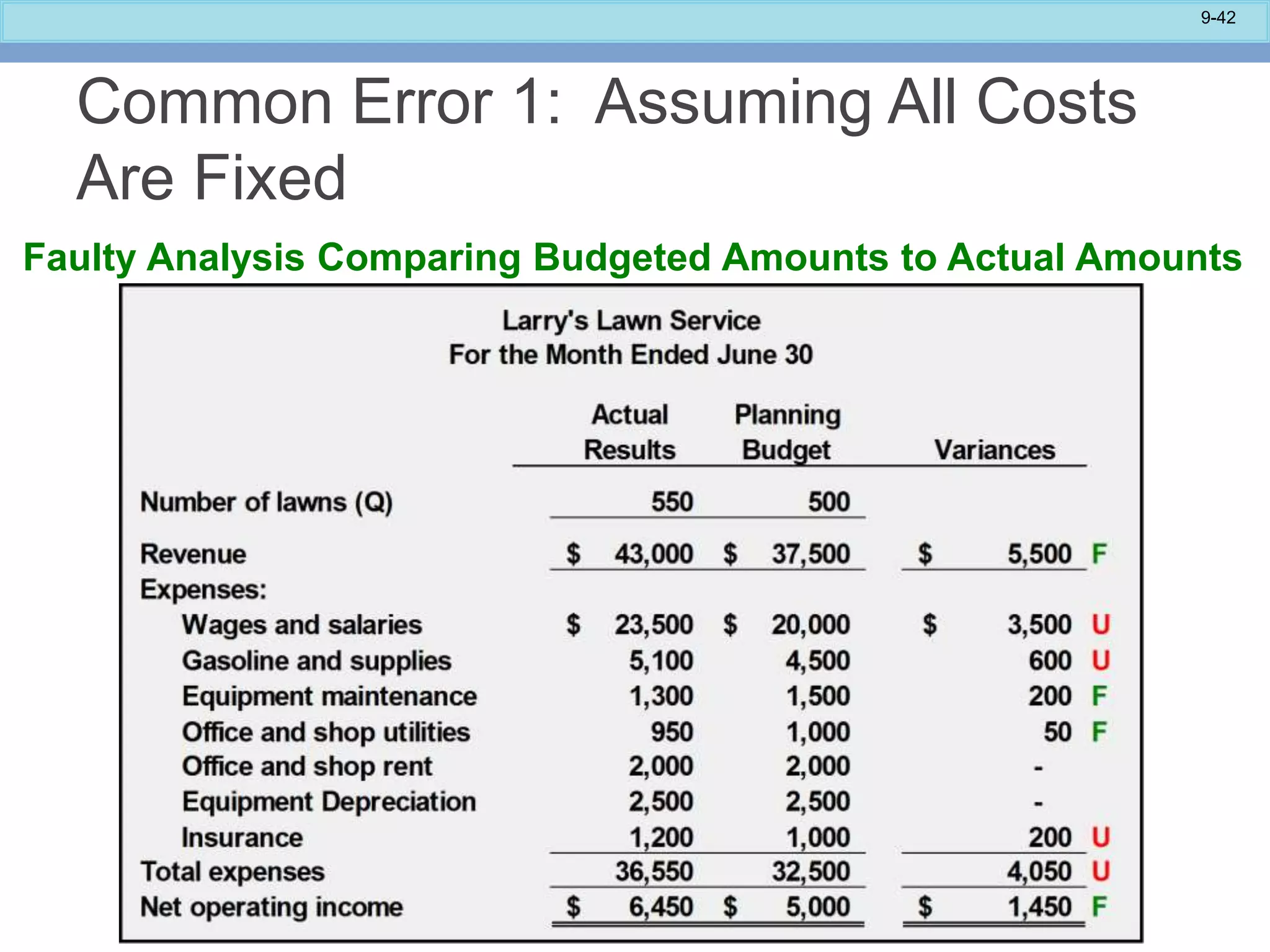 9-42
Common Error 1: Assuming All Costs
Are Fixed
Faulty Analysis Comparing Budgeted Amounts to Actual Amounts
 