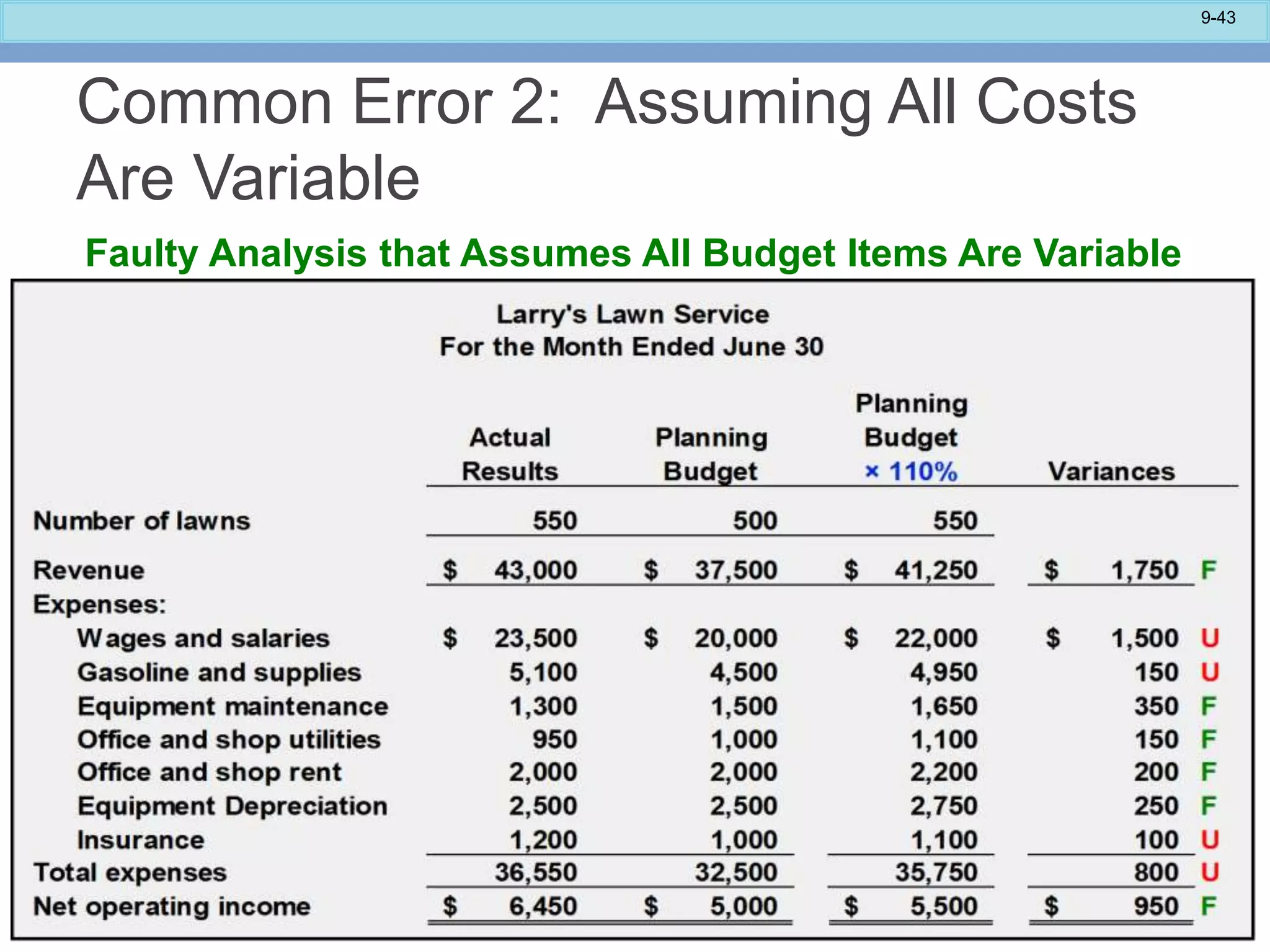 9-43
Common Error 2: Assuming All Costs
Are Variable
Faulty Analysis that Assumes All Budget Items Are Variable
 