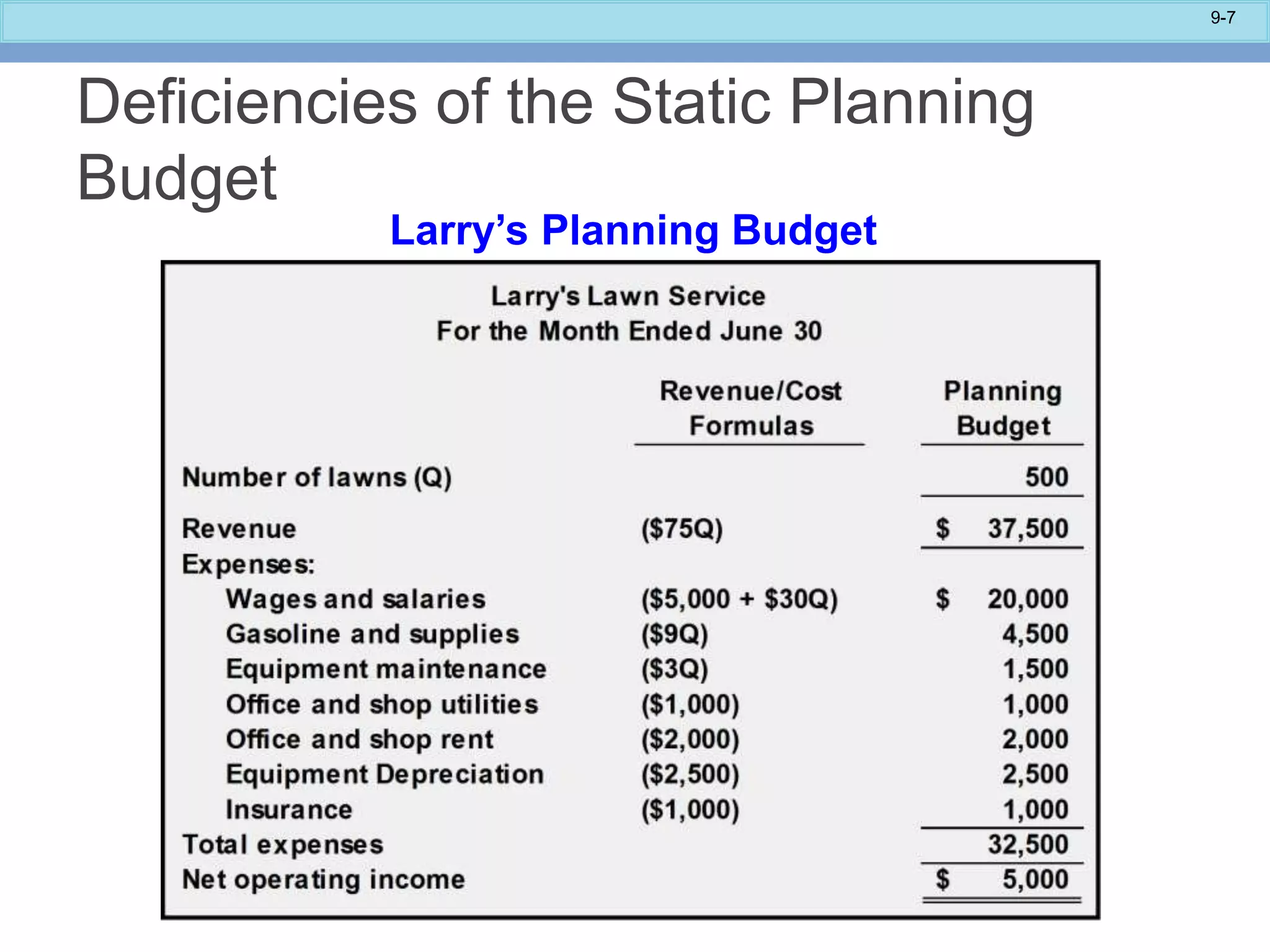 9-7
Deficiencies of the Static Planning
Budget
Larry’s Planning Budget
 