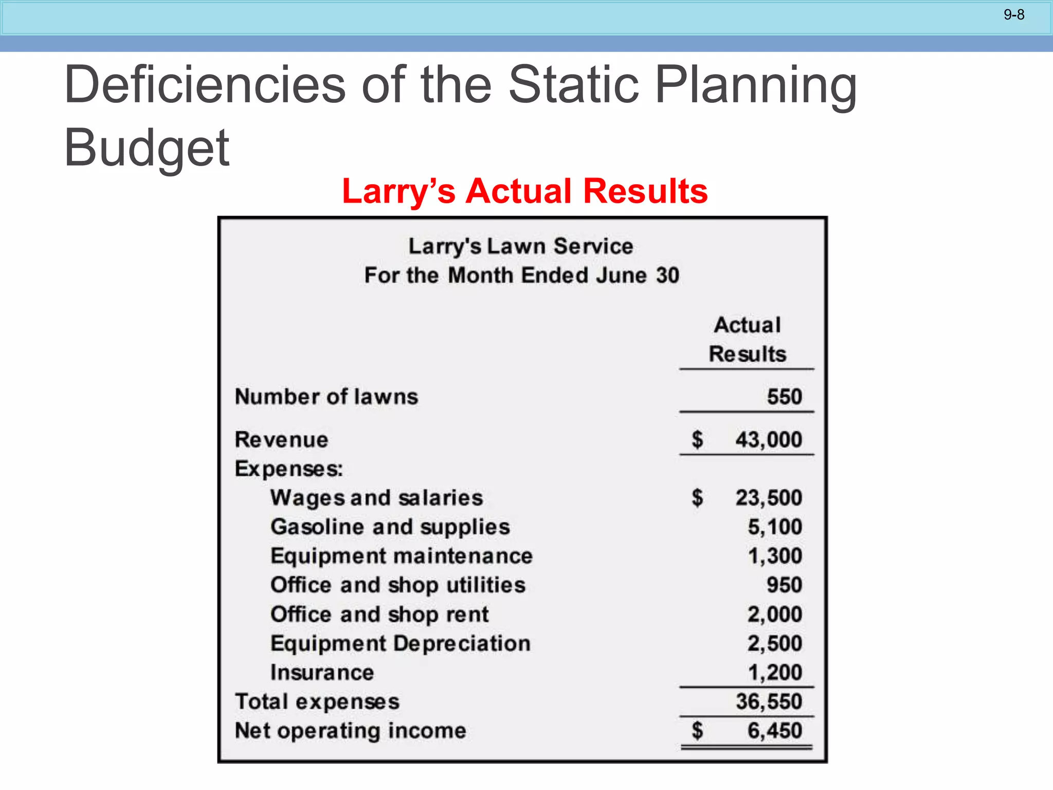 9-8
Deficiencies of the Static Planning
Budget
Larry’s Actual Results
 