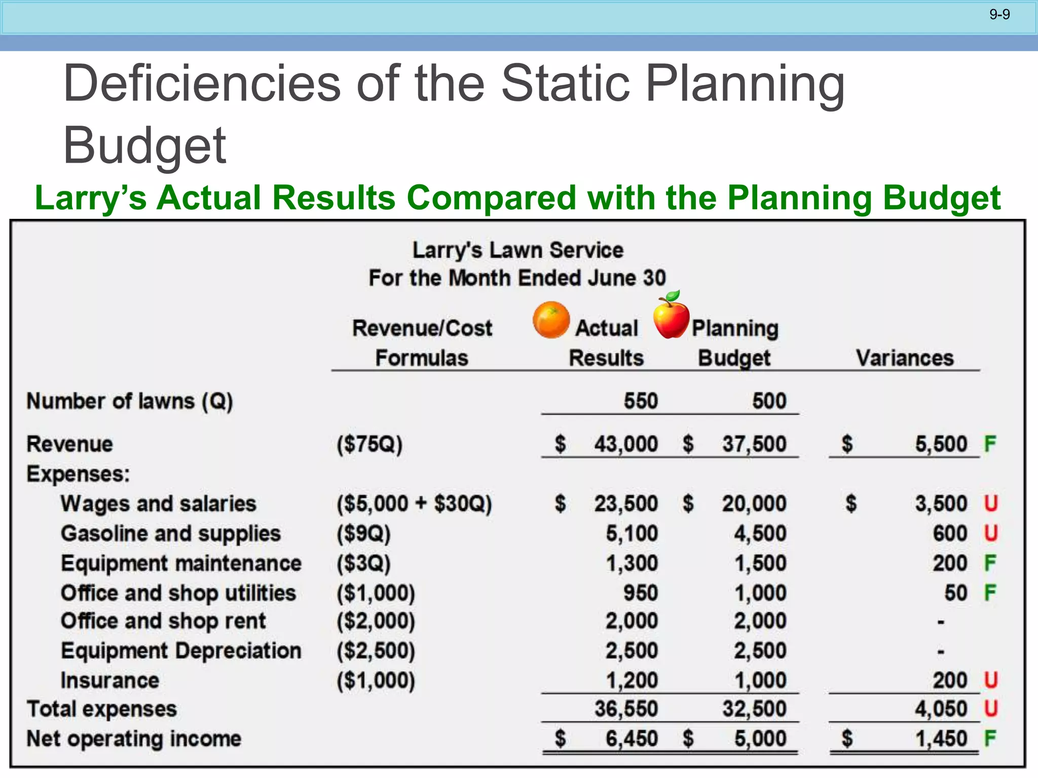 9-9
Deficiencies of the Static Planning
Budget
Larry’s Actual Results Compared with the Planning Budget
 