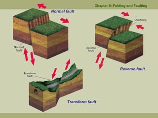 Chapter 9: Folding and Faulting
Normal fault
Reverse fault
Transform fault
 