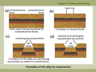 Chapter 9: Folding and Faulting
Formation of rift valley by compression
s
 