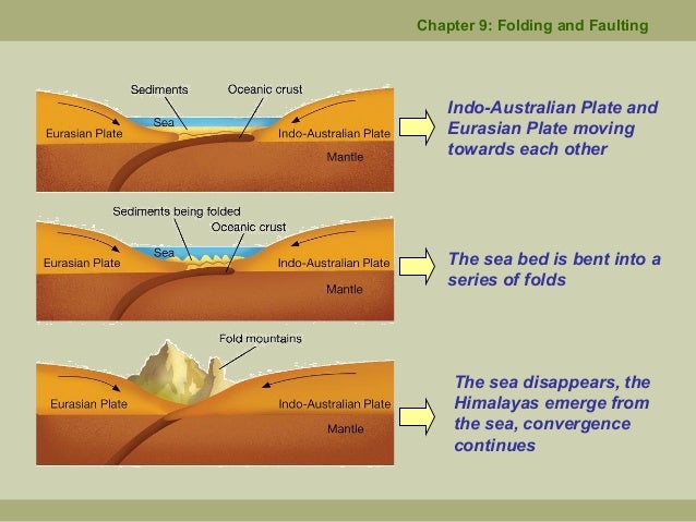 chapter 9 folding and faulting