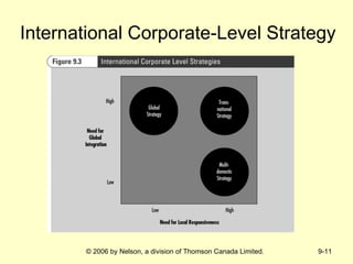 International Corporate-Level Strategy 