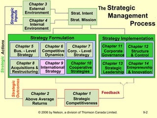 Chapter 5 Bus. - Level Strategy Chapter 6 Competitive Dynamics Chapter 9 International Strategy Chapter 10 Cooperative Strategies Chapter 8 Acquisitions  & Restructuring Chapter 11 Corporate Governance Chapter 12 Structure & Control Chapter 13 Strategic Leadership Chapter 14 Entrepreneurship & Innovation The   Strategic   Management   . Process Chapter 7 Corp. - Level Strategy Chapter 5 Bus. - Level Strategy Strategic Inputs Strategic Actions Strategic Outcomes Chapter 4 Internal Environment Chapter 3 External Environment Strat. Intent Strat. Mission Strategy Formulation Strategy Implementation Strategic Competitiveness Chapter 1 Above Average Returns Chapter 2 Feedback Strategic Competitiveness Chapter 1 Chapter 9 International Strategy 