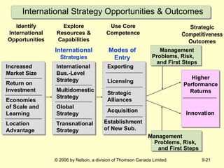 International Strategy Opportunities & Outcomes Identify International Opportunities Explore Resources & Capabilities Use Core Competence Strategic Competitiveness Outcomes International  Strategies Modes of Entry Increased Market Size Return on Investment Economies of Scale and Learning Location Advantage International Bus.-Level Strategy Multidomestic Strategy Global Strategy Transnational Strategy Exporting Establishment of New Sub. Licensing Strategic Alliances Acquisition Higher Performance Returns Innovation Management Problems, Risk,  and First Steps Management  Problems, Risk,  and First Steps 