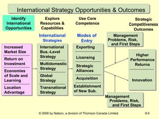 International Strategy Opportunities & Outcomes Strategic Competitiveness Outcomes Higher Performance Returns Innovation Use Core Competence Modes of Entry Exporting Establishment of New Sub. Licensing Strategic Alliances Acquisition Explore Resources & Capabilities International  Strategies International Bus.-Level Strategy Multidomestic Strategy Global Strategy Transnational Strategy Identify International Opportunities Increased Market Size Return on Investment Economies of Scale and Learning Location Advantage Management Problems, Risk,  and First Steps Management  Problems, Risk,  and First Steps Increased Market Size Return on Investment Economies of Scale and Learning Location Advantage 