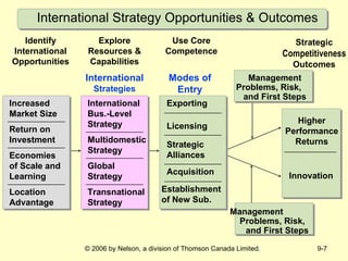 International Strategy Opportunities & Outcomes Identify International Opportunities Explore Resources & Capabilities Use Core Competence Strategic Competitiveness Outcomes International  Strategies Modes of Entry Increased Market Size Return on Investment Economies of Scale and Learning Location Advantage International Bus.-Level Strategy Multidomestic Strategy Global Strategy Transnational Strategy Exporting Establishment of New Sub. Licensing Strategic Alliances Acquisition Higher Performance Returns Innovation Management Problems, Risk,  and First Steps Management  Problems, Risk,  and First Steps 