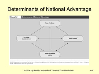 Determinants of National Advantage 