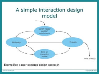 A simple interaction design model Exemplifies a user-centered design approach   