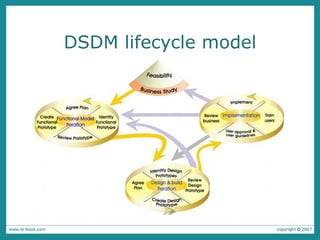 DSDM lifecycle model 