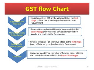 GST flow Chart 
Supplier sell raw 
materials 
• Supplier collects GST on the value added at the first 
stage (sale of raw materials) and remits the tax to 
Government 
Manufacturer sells 
finished goods 
• Manufacturer collects GST on the value added at the 
second stage (raw materials converted into finished 
goods) and remits to the Government 
Retailer sells 
finished goods 
• Retailer collect GST on the value added at the third stage 
(sales of finished goods) and remits to Government 
Consumer 
• Customer pays GST on the value of finished goods which is 
the sum of the value added in the first to third stages 
ATXB 213 Malaysian Taxation I 39 
 
