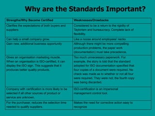 Why are the Standards Important?
Strengths/Why Become Certified Weaknesses/Drawbacks
Clarifies the expectations of both buyers and
suppliers
Considered to be a return to the rigidity of
Taylorism and bureaucracy. Complete lack of
flexibility.
Can help a small company grow. Like a noose around employees' necks
Gain new, additional business opportunity Although there might be more compelling
production problems, the paper work
(documentation) must take precedence.
Gives an organisation marketing muscle.
When an organisation is ISO-certified, it can
display the ISO sign. This suggests that it
produces better quality products.
Too much unnecessary paperwork. For
example, the story is told that the standard
adopted for ISO documentation specified that
four copies of a document were required. No
check was made as to whether or not all four
were required. They were not; the fourth copy
was being discarded.
Company with certification is more likely to be
selected if all other sources of product or
service are unknown.
ISO-certification is an impersonal
management control tool.
For the purchaser, reduces the selection time
needed to qualify suppliers.
Makes the need for corrective action easy to
recognize
 