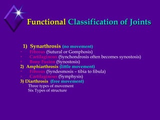 Functional  Classification of Joints 1)  Synarthrosis   (no movement) Fibrous  (Sutural or Gomphosis) Cartilaginous  (Synchondrosis often becomes synostosis) Bony Fusion  (Synostosis) 2)  Amphiarthrosis   (little movement) Fibrous  (Syndesmosis – tibia to fibula)  Cartilaginous  (Symphysis) 3) Diarthrosis  (free movement) Three types of movement Six Types of structure 