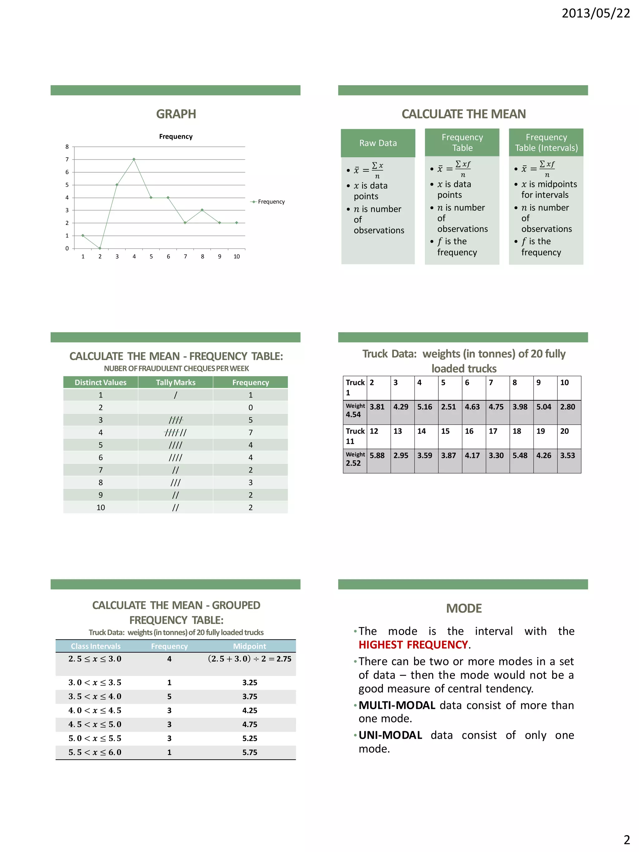 2013/05/22
2
GRAPH
0
1
2
3
4
5
6
7
8
1 2 3 4 5 6 7 8 9 10
Frequency
Frequency
CALCULATE THE MEAN
Raw Data
• 𝑥 =
𝑥
𝑛
• 𝑥 is data
points
• 𝑛 is number
of
observations
Frequency
Table
• 𝑥 =
𝑥𝑓
𝑛
• 𝑥 is data
points
• 𝑛 is number
of
observations
• 𝑓 is the
frequency
Frequency
Table (Intervals)
• 𝑥 =
𝑥𝑓
𝑛
• 𝑥 is midpoints
for intervals
• 𝑛 is number
of
observations
• 𝑓 is the
frequency
CALCULATE THE MEAN - FREQUENCY TABLE:
NUBEROFFRAUDULENT CHEQUESPERWEEK
Distinct Values TallyMarks Frequency
1 / 1
2 0
3 //// 5
4 //// // 7
5 //// 4
6 //// 4
7 // 2
8 /// 3
9 // 2
10 // 2
Truck Data: weights (in tonnes) of 20 fully
loaded trucks
Truck
1
2 3 4 5 6 7 8 9 10
Weight
4.54
3.81 4.29 5.16 2.51 4.63 4.75 3.98 5.04 2.80
Truck
11
12 13 14 15 16 17 18 19 20
Weight
2.52
5.88 2.95 3.59 3.87 4.17 3.30 5.48 4.26 3.53
CALCULATE THE MEAN - GROUPED
FREQUENCY TABLE:
TruckData: weights(intonnes)of20fullyloadedtrucks
Class Intervals Frequency Midpoint
𝟐. 𝟓 ≤ 𝒙 ≤ 𝟑. 𝟎 4 𝟐. 𝟓 + 𝟑. 𝟎 ÷ 𝟐 = 2.75
𝟑. 𝟎 < 𝒙 ≤ 𝟑. 𝟓 1 3.25
𝟑. 𝟓 < 𝒙 ≤ 𝟒. 𝟎 5 3.75
𝟒. 𝟎 < 𝒙 ≤ 𝟒. 𝟓 3 4.25
𝟒. 𝟓 < 𝒙 ≤ 𝟓. 𝟎 3 4.75
𝟓. 𝟎 < 𝒙 ≤ 𝟓. 𝟓 3 5.25
𝟓. 𝟓 < 𝒙 ≤ 𝟔. 𝟎 1 5.75
MODE
•The mode is the interval with the
HIGHEST FREQUENCY.
•There can be two or more modes in a set
of data – then the mode would not be a
good measure of central tendency.
•MULTI-MODAL data consist of more than
one mode.
•UNI-MODAL data consist of only one
mode.
 