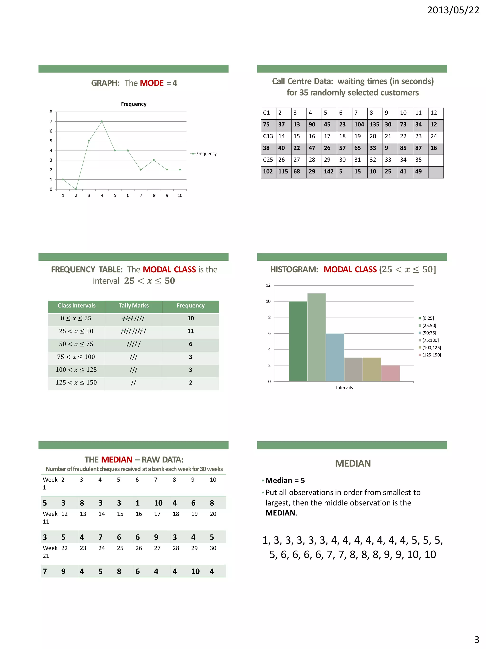 2013/05/22
3
GRAPH: The MODE = 4
0
1
2
3
4
5
6
7
8
1 2 3 4 5 6 7 8 9 10
Frequency
Frequency
Call Centre Data: waiting times (in seconds)
for 35 randomly selected customers
C1 2 3 4 5 6 7 8 9 10 11 12
75 37 13 90 45 23 104 135 30 73 34 12
C13 14 15 16 17 18 19 20 21 22 23 24
38 40 22 47 26 57 65 33 9 85 87 16
C25 26 27 28 29 30 31 32 33 34 35
102 115 68 29 142 5 15 10 25 41 49
FREQUENCY TABLE: The MODAL CLASS is the
interval 𝟐𝟓 < 𝒙 ≤ 𝟓𝟎
Class Intervals TallyMarks Frequency
0 ≤ 𝑥 ≤ 25 //// //// 10
25 < 𝑥 ≤ 50 //// //// / 11
50 < 𝑥 ≤ 75 //// / 6
75 < 𝑥 ≤ 100 /// 3
100 < 𝑥 ≤ 125 /// 3
125 < 𝑥 ≤ 150 // 2
HISTOGRAM: MODAL CLASS (𝟐𝟓 < 𝒙 ≤ 𝟓𝟎]
0
2
4
6
8
10
12
Intervals
[0;25]
(25;50]
(50;75]
(75;100]
(100;125]
(125;150]
THE MEDIAN – RAW DATA:
Numberoffraudulentchequesreceived atabankeach weekfor30weeks
Week
1
2 3 4 5 6 7 8 9 10
5 3 8 3 3 1 10 4 6 8
Week
11
12 13 14 15 16 17 18 19 20
3 5 4 7 6 6 9 3 4 5
Week
21
22 23 24 25 26 27 28 29 30
7 9 4 5 8 6 4 4 10 4
MEDIAN
• Median = 5
• Put all observations in order from smallest to
largest, then the middle observation is the
MEDIAN.
1, 3, 3, 3, 3, 3, 4, 4, 4, 4, 4, 4, 4, 5, 5, 5,
5, 6, 6, 6, 6, 7, 7, 8, 8, 8, 9, 9, 10, 10
 