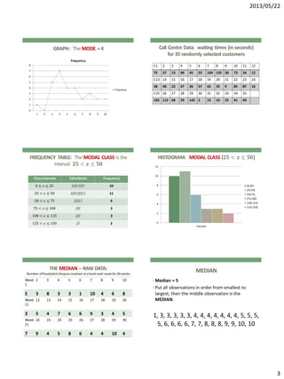2013/05/22
3
GRAPH: The MODE = 4
0
1
2
3
4
5
6
7
8
1 2 3 4 5 6 7 8 9 10
Frequency
Frequency
Call Centre Data: waiting times (in seconds)
for 35 randomly selected customers
C1 2 3 4 5 6 7 8 9 10 11 12
75 37 13 90 45 23 104 135 30 73 34 12
C13 14 15 16 17 18 19 20 21 22 23 24
38 40 22 47 26 57 65 33 9 85 87 16
C25 26 27 28 29 30 31 32 33 34 35
102 115 68 29 142 5 15 10 25 41 49
FREQUENCY TABLE: The MODAL CLASS is the
interval 𝟐𝟓 < 𝒙 ≤ 𝟓𝟎
Class Intervals TallyMarks Frequency
0 ≤ 𝑥 ≤ 25 //// //// 10
25 < 𝑥 ≤ 50 //// //// / 11
50 < 𝑥 ≤ 75 //// / 6
75 < 𝑥 ≤ 100 /// 3
100 < 𝑥 ≤ 125 /// 3
125 < 𝑥 ≤ 150 // 2
HISTOGRAM: MODAL CLASS (𝟐𝟓 < 𝒙 ≤ 𝟓𝟎]
0
2
4
6
8
10
12
Intervals
[0;25]
(25;50]
(50;75]
(75;100]
(100;125]
(125;150]
THE MEDIAN – RAW DATA:
Numberoffraudulentchequesreceived atabankeach weekfor30weeks
Week
1
2 3 4 5 6 7 8 9 10
5 3 8 3 3 1 10 4 6 8
Week
11
12 13 14 15 16 17 18 19 20
3 5 4 7 6 6 9 3 4 5
Week
21
22 23 24 25 26 27 28 29 30
7 9 4 5 8 6 4 4 10 4
MEDIAN
• Median = 5
• Put all observations in order from smallest to
largest, then the middle observation is the
MEDIAN.
1, 3, 3, 3, 3, 3, 4, 4, 4, 4, 4, 4, 4, 5, 5, 5,
5, 6, 6, 6, 6, 7, 7, 8, 8, 8, 9, 9, 10, 10
 