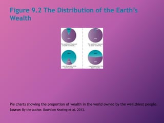 Figure 9.2 The Distribution of the Earth’s
Wealth
Pie charts showing the proportion of wealth in the world owned by the wealthiest people.
Source: By the author. Based on Keating et al. 2013.
 