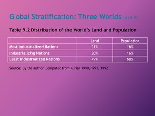 Global Stratification: Three Worlds (2 of 4)
Table 9.2 Distribution of the World’s Land and Population
Blank
Land Population
Most Industrialized Nations 31% 16%
Industrializing Nations 20% 16%
Least Industrialized Nations 49% 68%
Source: By the author. Computed from Kurian 1990, 1991, 1992.
 