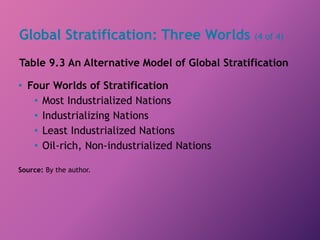 Global Stratification: Three Worlds (4 of 4)
Table 9.3 An Alternative Model of Global Stratification
• Four Worlds of Stratification
• Most Industrialized Nations
• Industrializing Nations
• Least Industrialized Nations
• Oil-rich, Non-industrialized Nations
Source: By the author.
 