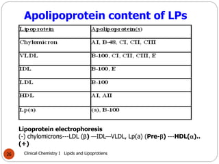 Comprehensive Overview of Lipids and Lipoproteins in Clinical Chemistry ...